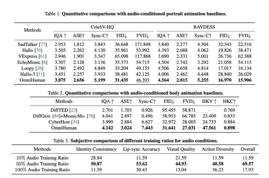 OmniHuman-1 AI Performance Comparison with current Video Generators