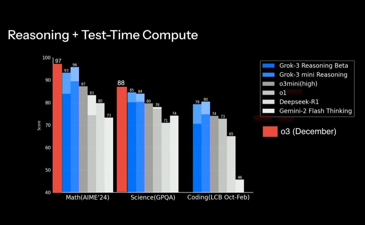 Grok3 vs o3